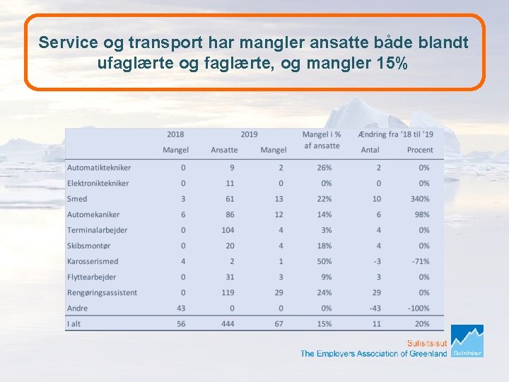 Service og transport har mangler ansatte både blandt ufaglærte og faglærte, og mangler 15%