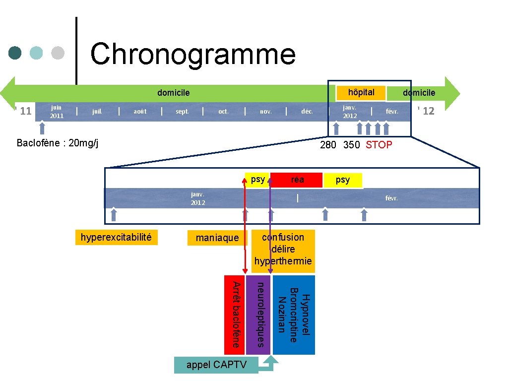 Chronogramme hôpital domicile ' 11 juin 2011 juil. août sept. oct. nov. déc. Baclofène