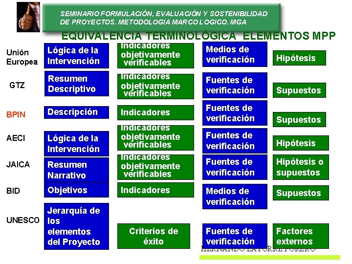 SEMINARIO FORMULACIÓN, EVALUACIÓN Y SOSTENIBILIDAD DE PROYECTOS. METODOLOGIA MARCO LOGICO. MGA EQUIVALENCIA TERMINOLÓGICA ELEMENTOS