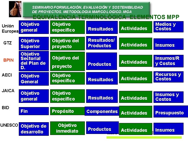 SEMINARIO FORMULACIÓN, EVALUACIÓN Y SOSTENIBILIDAD DE PROYECTOS. METODOLOGIA MARCO LOGICO. MGA EQUIVALENCIA TERMINOLÓGICA ELEMENTOS