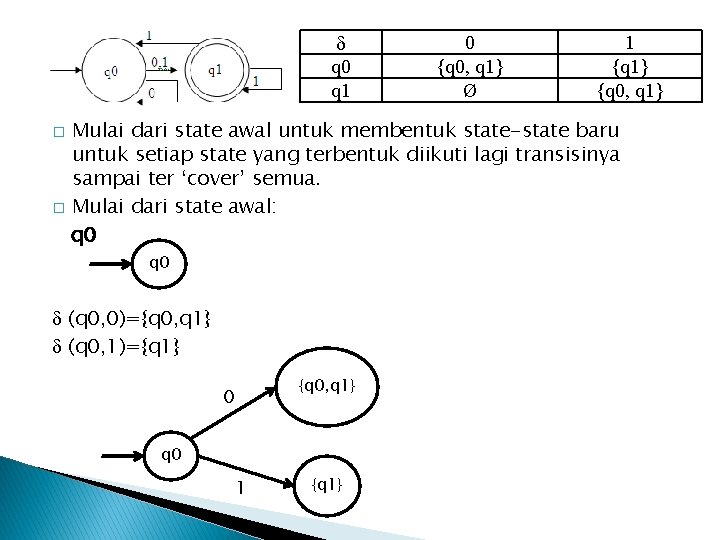  q 0 q 1 0 {q 0, q 1} Ø 1 {q 1}