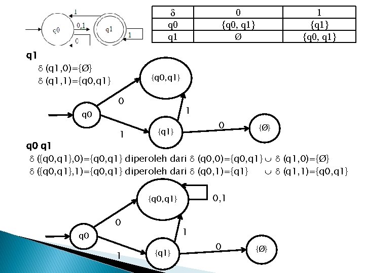  q 0 q 1 (q 1, 0)={Ø} (q 1, 1)={q 0, q 1}