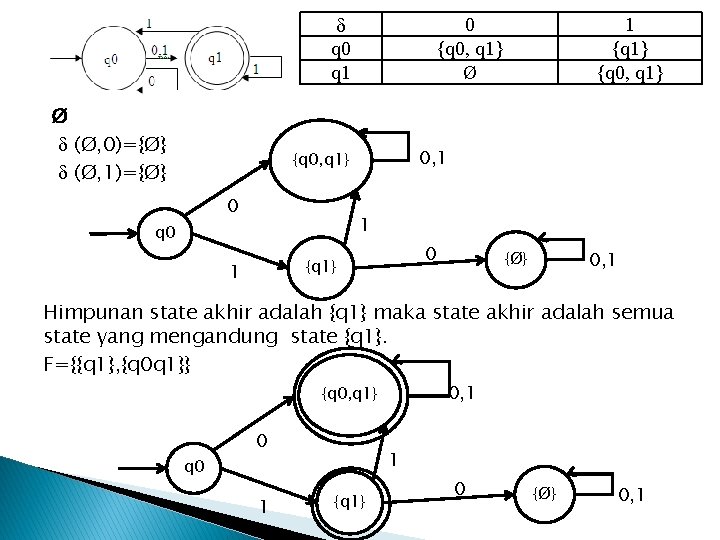  q 0 q 1 Ø (Ø, 0)={Ø} (Ø, 1)={Ø} 0 {q 0, q