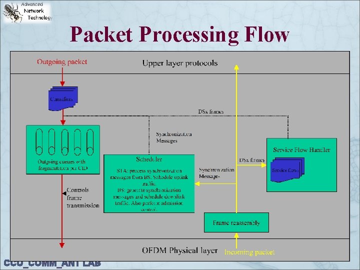 Packet Processing Flow CCU_COMM_ANT LAB 