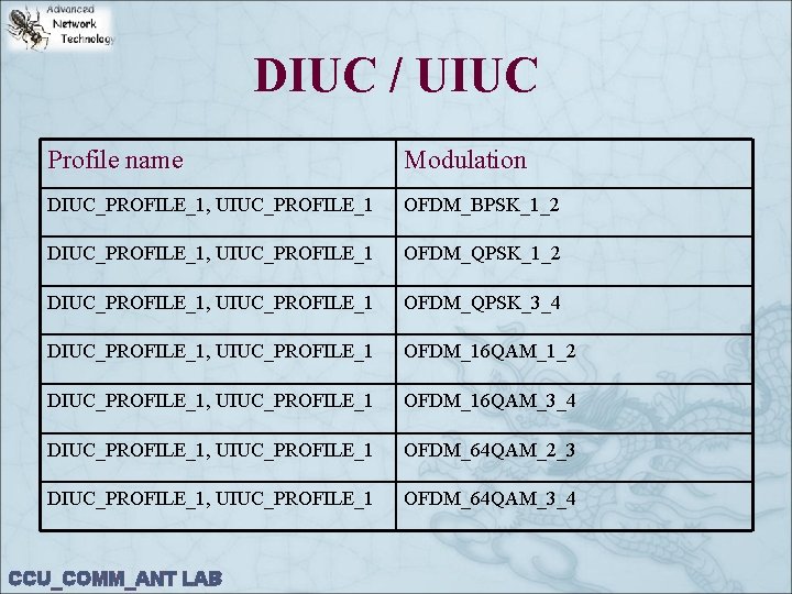DIUC / UIUC Profile name Modulation DIUC_PROFILE_1, UIUC_PROFILE_1 OFDM_BPSK_1_2 DIUC_PROFILE_1, UIUC_PROFILE_1 OFDM_QPSK_3_4 DIUC_PROFILE_1, UIUC_PROFILE_1