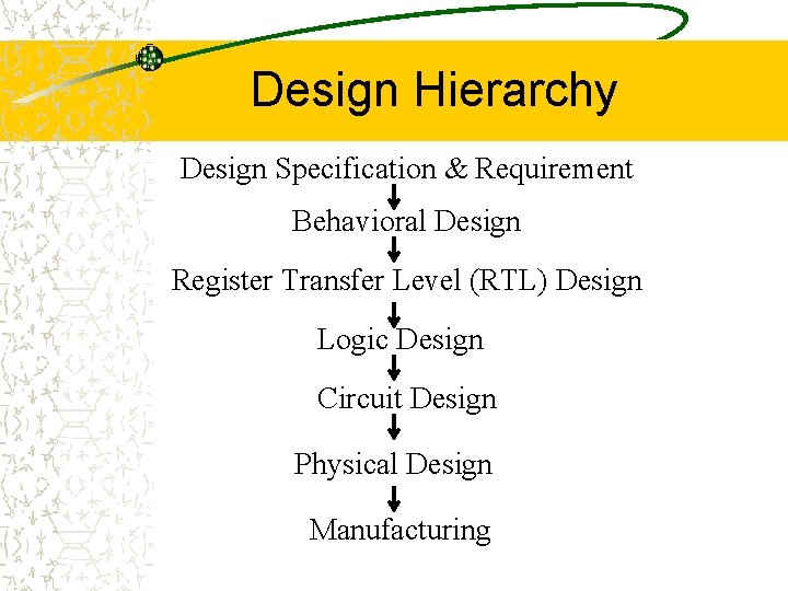 Design Hierarchy Design Specification & Requirement Behavioral Design Register Transfer Level (RTL) Design Logic