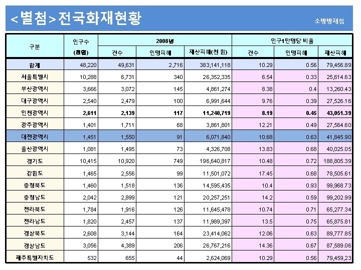 <별첨>전국화재현황 구분 인구수 (천명) 소방방재청 인구 1만명당 비율 2008년 건수 재산피해(천 원) 인명피해 건수