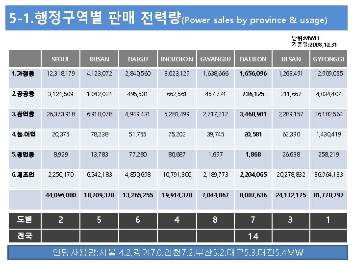 5 -1. 행정구역별 판매 전력량(Power sales by province & usage) 단위: MWH 기준일: 2008,