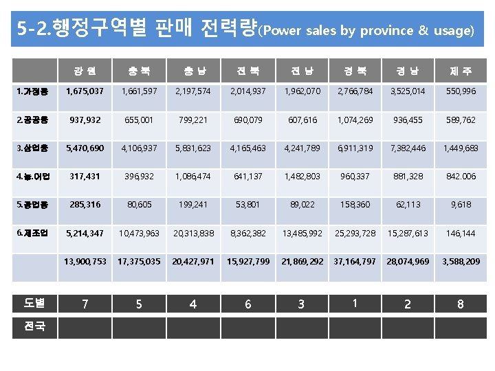 5 -2. 행정구역별 판매 전력량(Power sales by province & usage) 강원 충북 충남 전북