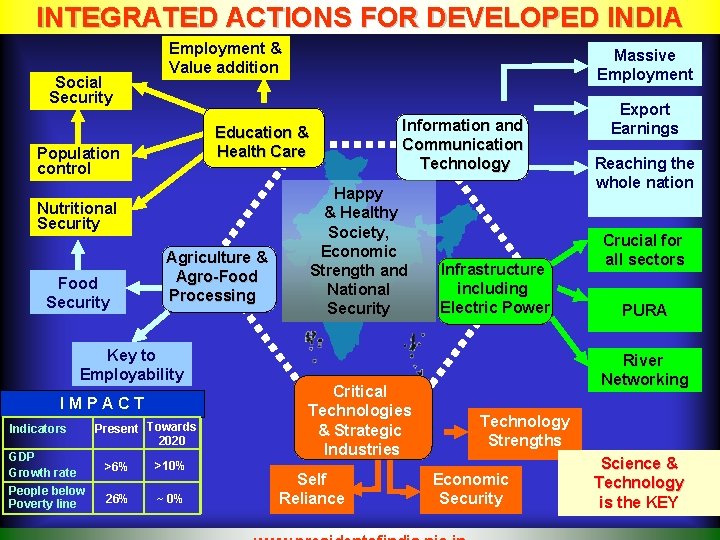 INTEGRATED ACTIONS FOR DEVELOPED INDIA Social Security Employment & Value addition Nutritional Security Agriculture