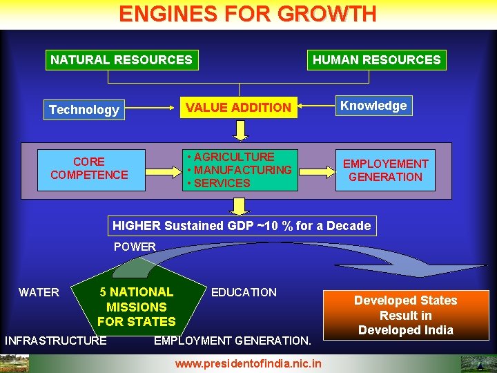 ENGINES FOR GROWTH NATURAL RESOURCES HUMAN RESOURCES Technology VALUE ADDITION Knowledge CORE COMPETENCE •
