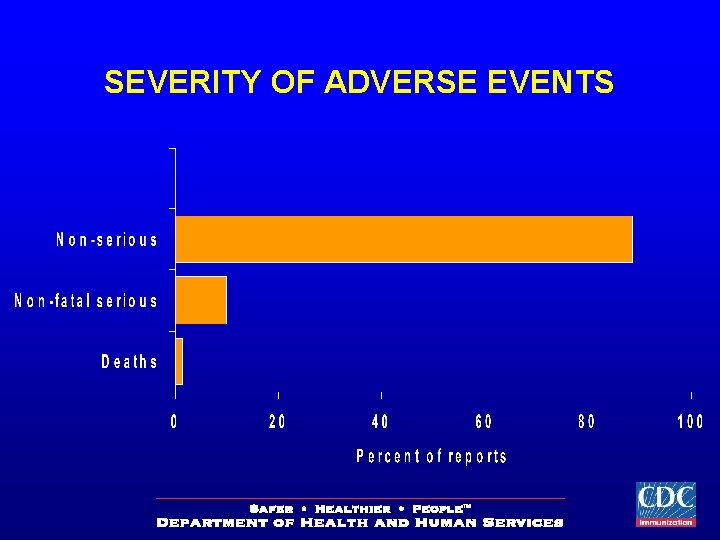 SEVERITY OF ADVERSE EVENTS 
