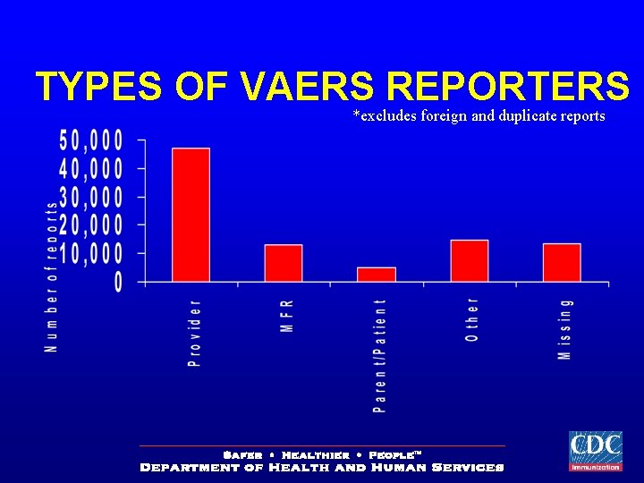 TYPES OF VAERS REPORTERS *excludes foreign and duplicate reports 