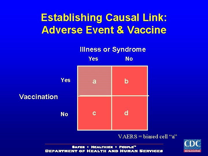 Establishing Causal Link: Adverse Event & Vaccine Illness or Syndrome Yes No Yes a