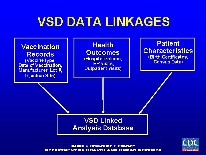 VSD DATA LINKAGES Vaccination Records (Vaccine type, Date of Vaccination, Manufacturer, Lot #, Injection