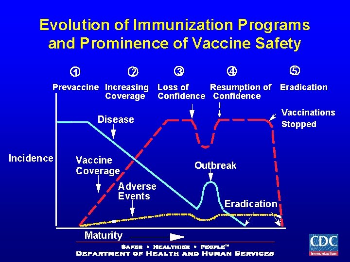 Evolution of Immunization Programs and Prominence of Vaccine Safety 2 1 Prevaccine Increasing Coverage