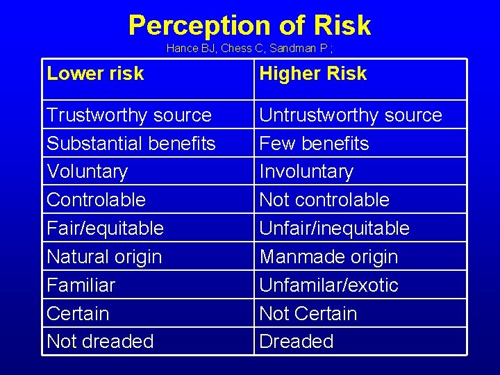 Perception of Risk Hance BJ, Chess C, Sandman P ; Lower risk Higher Risk