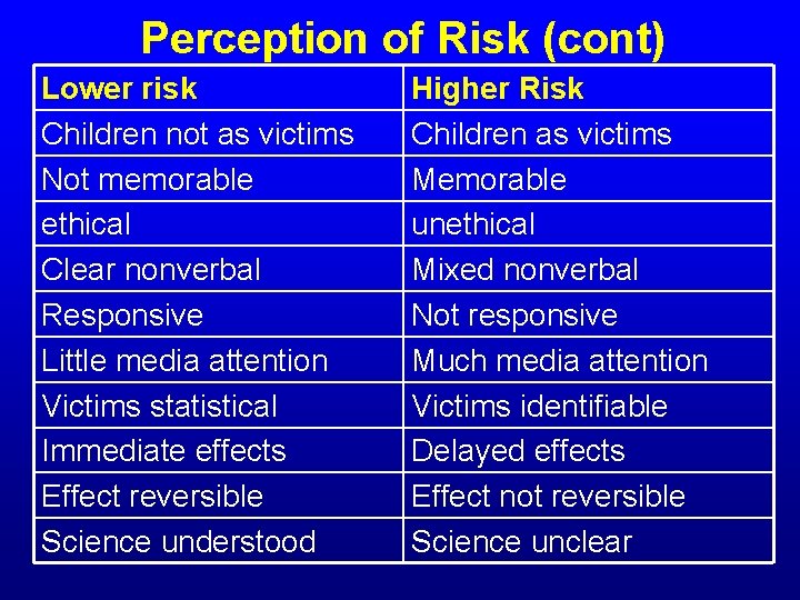 Perception of Risk (cont) Lower risk Children not as victims Not memorable ethical Clear