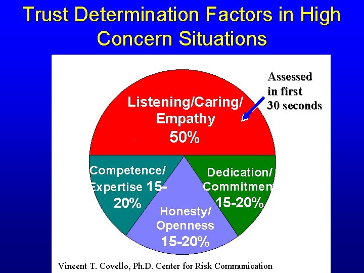 Trust Determination Factors in High Concern Situations Listening/Caring/ Empathy Assessed in first 30 seconds