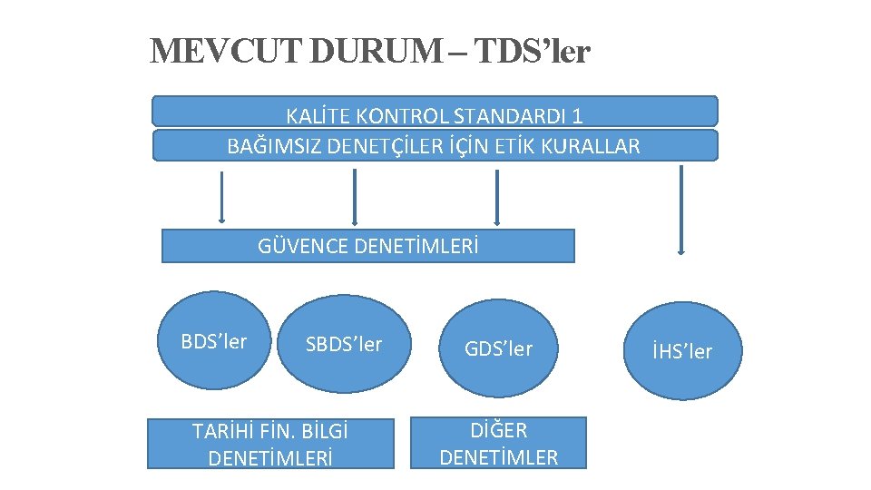 MEVCUT DURUM – TDS’ler KALİTE KONTROL STANDARDI 1 BAĞIMSIZ DENETÇİLER İÇİN ETİK KURALLAR GÜVENCE