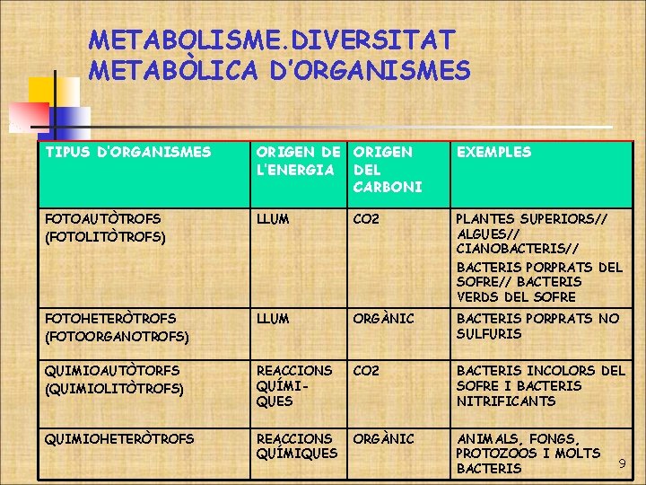 METABOLISME. DIVERSITAT METABÒLICA D’ORGANISMES TIPUS D’ORGANISMES ORIGEN DE ORIGEN L’ENERGIA DEL CARBONI EXEMPLES FOTOAUTÒTROFS