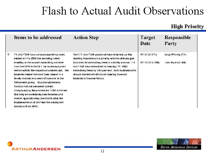 Flash to Actual Audit Observations High Priority Enron Assurance Services 12 