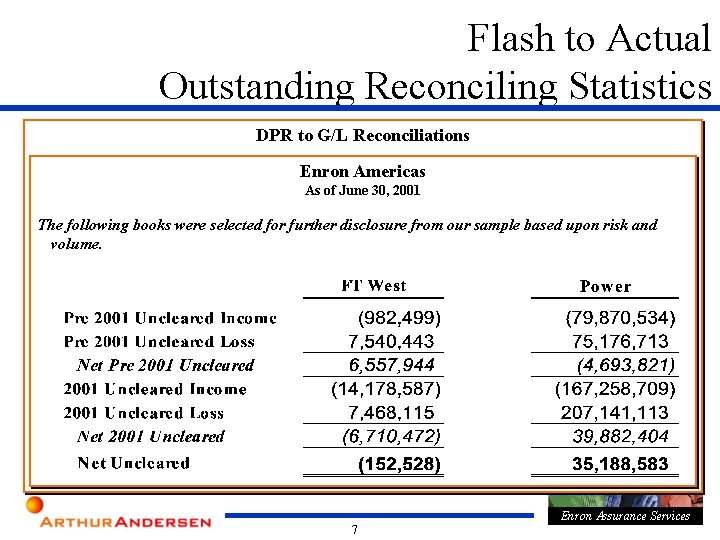 Flash to Actual Outstanding Reconciling Statistics DPR to G/L Reconciliations Enron Americas As of