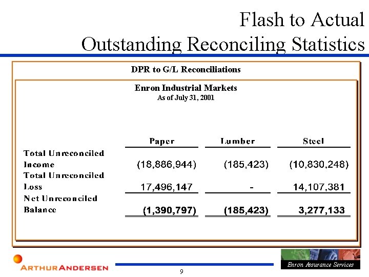 Flash to Actual Outstanding Reconciling Statistics DPR to G/L Reconciliations Enron Industrial Markets As