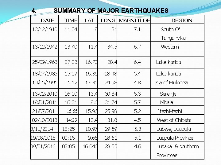 4. SUMMARY OF MAJOR EARTHQUAKES DATE 13/12/1910 TIME 11: 34 LAT LONG MAGNITUDE 8