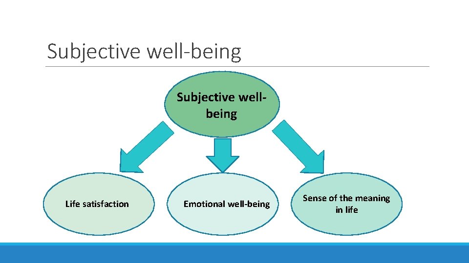 The relationship between poverty and subjective wellbeing in