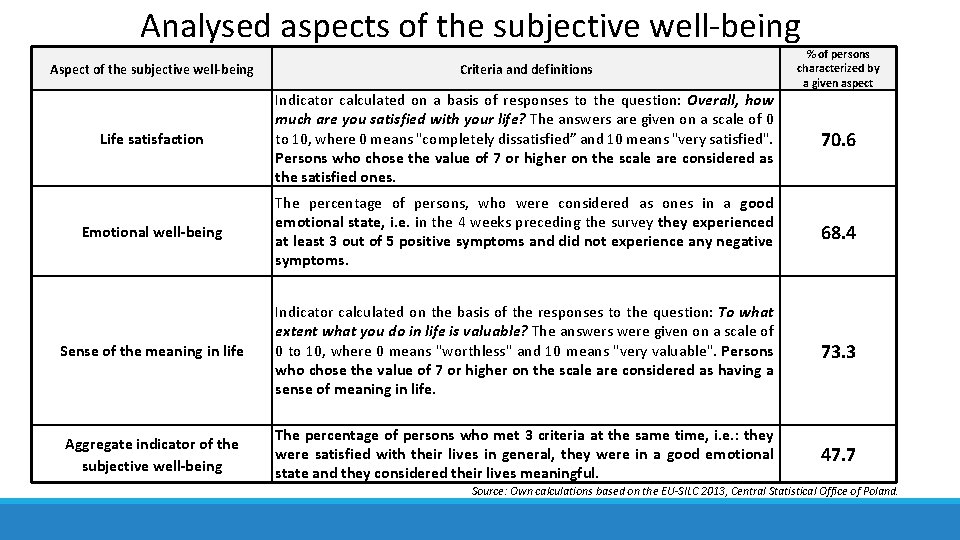 The relationship between poverty and subjective wellbeing in