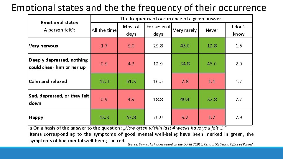 The relationship between poverty and subjective wellbeing in