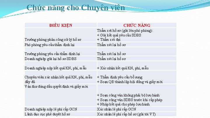 Chức năng cho Chuyên viên ĐIỀU KIỆN CHỨC NĂNG Trưởng phòng phân công xử