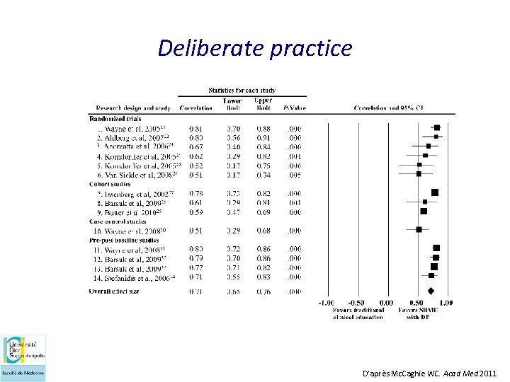 Deliberate practice D’après Mc. Caghie WC. Acad Med 2011 