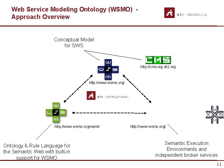 Web Service Modeling Ontology (WSMO) Approach Overview Conceptual Model for SWS http: //cms-wg. sti