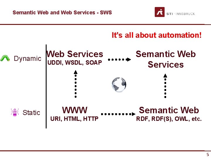 Semantic Web and Web Services - SWS It’s all about automation! Dynamic Static Web