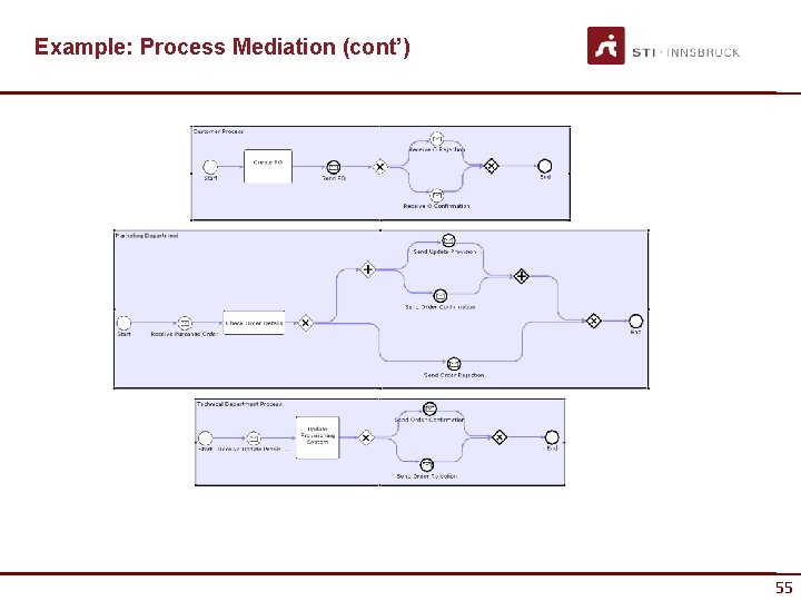 Example: Process Mediation (cont’) 55 