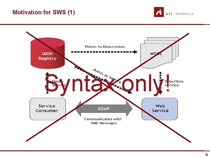 Motivation for SWS (1) Syntax only! 6 