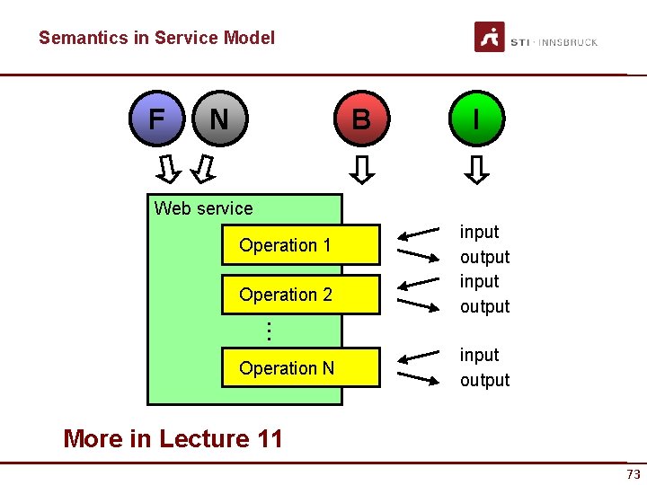 Semantics in Service Model F N B I Web service Operation 1 Operation 2