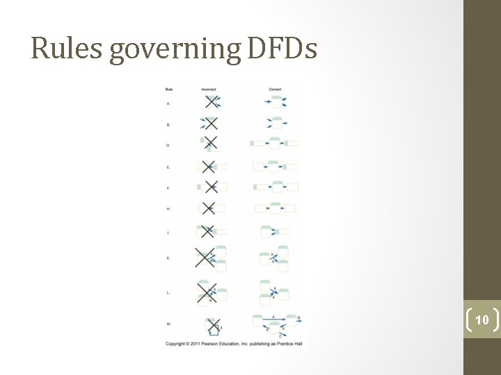 Rules governing DFDs 10 