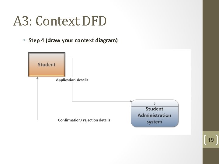 A 3: Context DFD • Step 4 (draw your context diagram) 19 