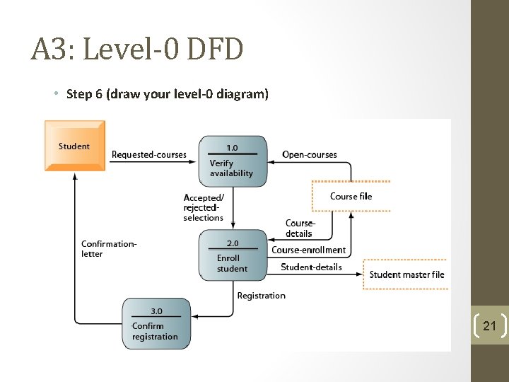 A 3: Level-0 DFD • Step 6 (draw your level-0 diagram) 21 