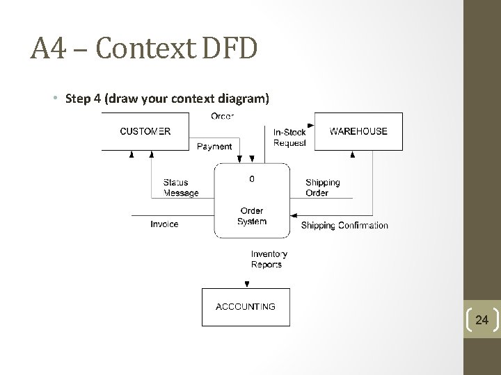 A 4 – Context DFD • Step 4 (draw your context diagram) 24 