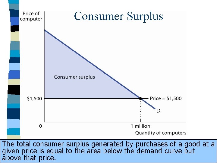 Consumer Surplus The total consumer surplus generated by purchases of a good at a