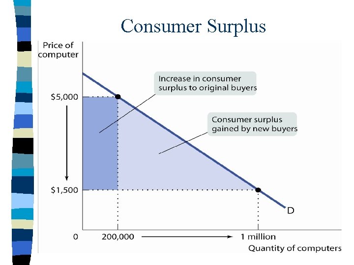 A Fall in the Market Price Increases Consumer Surplus 