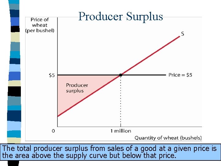 Producer Surplus The total producer surplus from sales of a good at a given