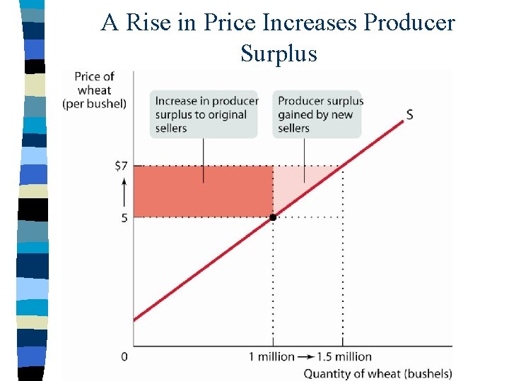 A Rise in Price Increases Producer Surplus 
