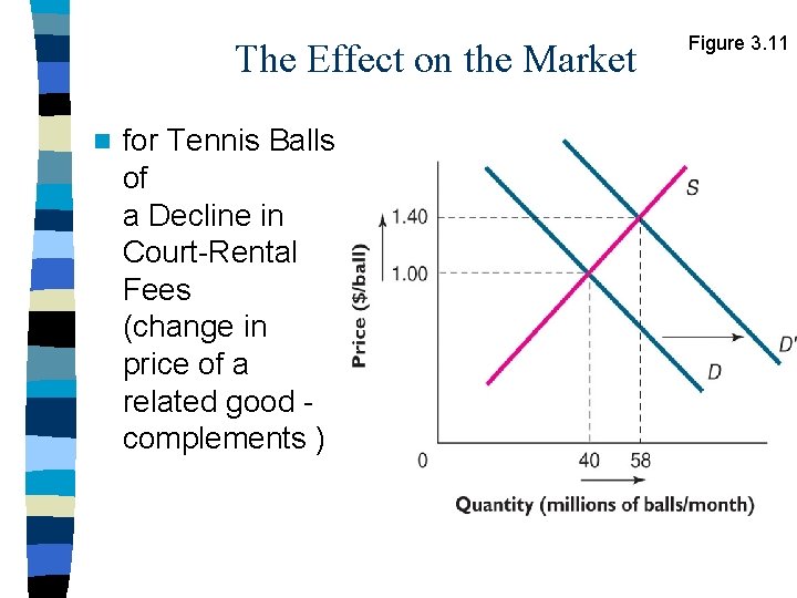The Effect on the Market n for Tennis Balls of a Decline in Court-Rental