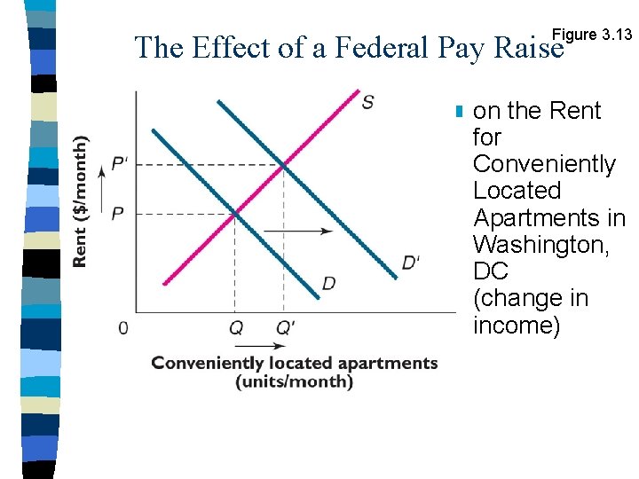 Figure 3. 13 The Effect of a Federal Pay Raise n on the Rent