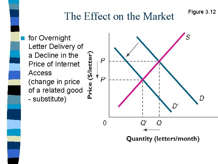 The Effect on the Market n for Overnight Letter Delivery of a Decline in
